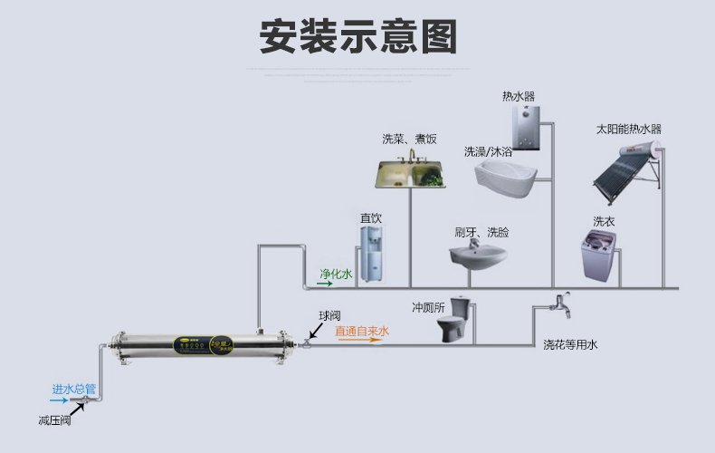 如何安裝全屋凈水器？分析全屋凈水器的結構和